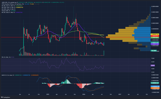 A TradingView weekly candlestick chart of JURIS/USD on the gate.io exchange shows the asset retracing from a local peak near $0.00000587 down to a key horizontal support zone around $0.00000387, with visible EMA (20/100), SMA (50), MACD, and RSI indicators, alongside a right-side volume profile highlighting the high-volume support area.