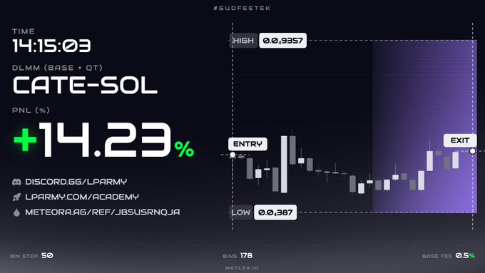 A trading dashboard showing a CATE-SOL position with +14.23% PNL, featuring a candlestick chart with entry and exit markers.