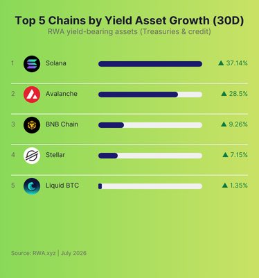 Infographic 'Top 5 Chains by Yield Asset Growth (30D)' for RWA yield-bearing assets, ranking Solana (+37.14%), Avalanche (+28.5%), BNB Chain (+9.26%), Stellar (+7.15%), and Liquid BTC (+1.35%), sourced from RWA.xyz, July 2026.