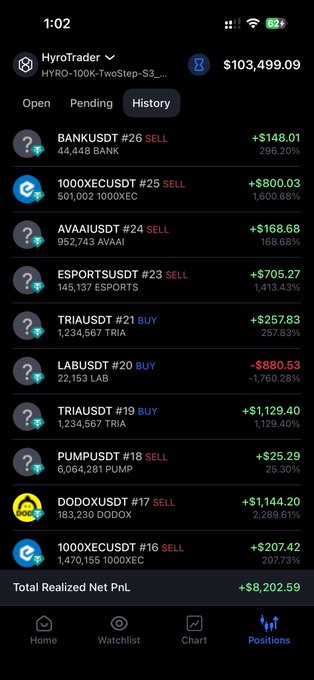 A smartphone screenshot of a HyroTrader account showing a portfolio balance of $103,499.09 and a history of closed positions with a total realized net PnL of +$8,202.59, featuring various crypto trades including 1000XEC (+$800.03), TRIA (#21, +$257.83), and DODOX (#17, +$1,144.20), illustrating the mix of profitable and losing trades that exemplifies the trading outcomes discussed.