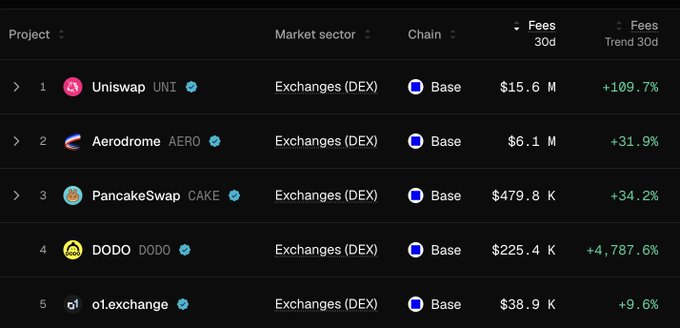 A cryptocurrency ranking table lists DEX exchanges on Base chain including Uniswap (UNI) with $15.6M fees and +109.7% trend, Aerodrome (AERO) at $6.1M with +31.9%, PancakeSwap (CAKE), DODO, and o1.exchange.