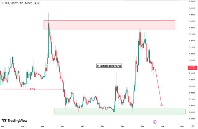 A TradingView candlestick chart for “SUI / USDT · 1D · MEXC” shows marked resistance and support zones, a “BOS” label, and a projected downward arrow.