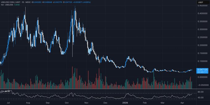 A financial candlestick chart for USELESSCOIN/USDT, showing a significant price decline from around 0.40 to near 0.043113 over a period from July to April 2026.