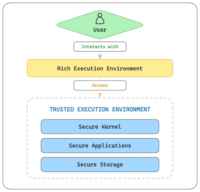 A flowchart diagram showing a User interacting with a Rich Execution Environment that accesses a Trusted Execution Environment containing Secure Kernel, Secure Applications, and Secure Storage.
