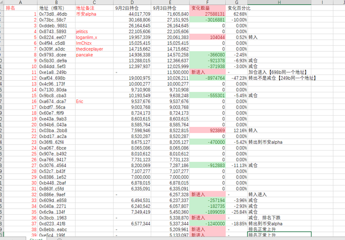The image shows a spreadsheet of the Top 40 token holders for FLORK on September 3, 2026, comparing addresses from 9/2 to 9/3 with a "变化数量" (change quantity) column showing percentage changes, transfer-ins (e.g., 10:dl6c, 0:ef4), and drop-outs (e.g., 36:0d4b, 39:z5c4) marked in red, supporting the post's observation that 5 addresses entered the top 40 (2 transferred in, 3 rose naturally) while others fell out.