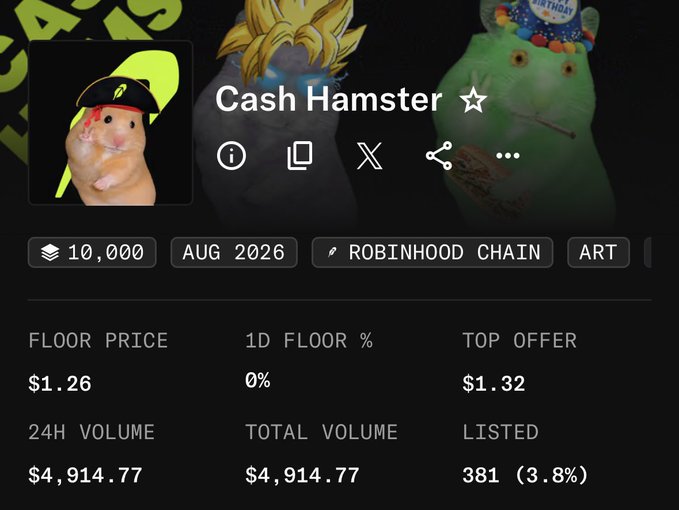 The image displays a digital collectible trading page for "Cash Hamster ☆," an NFT collection of 10,000 tokens on the Robinhood Chain, featuring artwork of hamsters styled as anime characters. Stats show a floor price of $1.26, a top offer of $1.32, 24H and total volume of $4,914.77, and 381 (3.8%) listed. This relates to the post by confirming the fully minted "Cash Hamster" collection ahead of its upcoming 24-hour reveal.