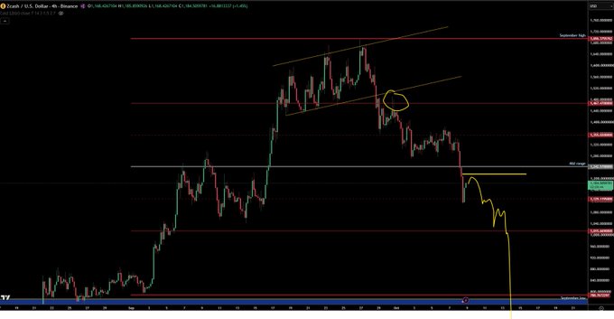A dark candlestick chart shows a sharp selloff after a marked yellow circle, with price dropping through horizontal support levels toward a blue bottom zone. The post anticipates a “September low” before focusing on the next trade in $ZEC.