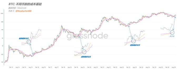 A Glassnode chart titled "BTC: 不同币龄的成本基础" (Cost Basis by Coin Age) tracks Bitcoin price movements from February to September 2018, highlighting three "趋势看涨交叉" (bullish trend crossovers) marked with circles and arrows on the moving average indicators. The chart supports the idea that despite a sharp pullback, historical bullish trend crossovers suggest going short would be fighting against the market's overall direction.