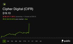 A stock chart for 'Cipher Digital (CIFR)' showing a price of $19.10, noting a 59.00% (-11.28%) change yesterday, and indicating it closed at $19.92, with text 'Are market are market are low'.