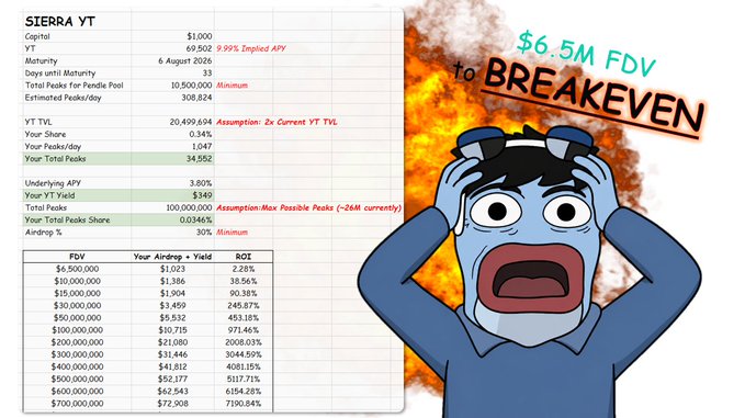 A detailed financial breakdown for 'SIERRA YT' including capital ($1,000), APY (9.99%), and a breakeven analysis at $6.5M FDV, paired with a shocked cartoon character against an explosion background.