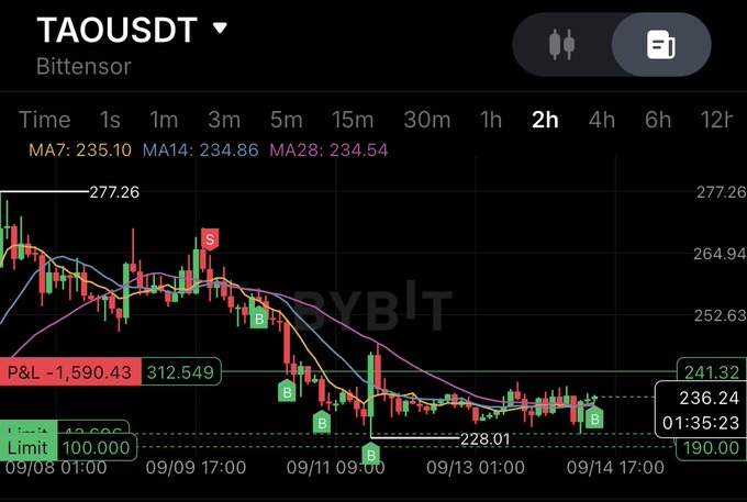 A trading chart for TAOUSDT on Bybit showing a downward trend from 277.26 to 190.00 over a 2-hour timeframe, with moving averages MA7 (235.10), MA14 (234.86), and MA28 (234.54) and a P&L of -1,590.43.