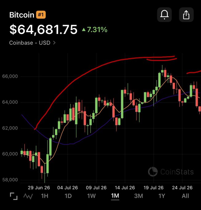 A Bitcoin (BTC) price chart from CoinStats shows BTC priced at $64,681.75 on Coinbase, up 7.31% over a 1-month view, with price action forming a lower high near $66,000 after rejecting from higher levels. The chart illustrates the bearish pattern referenced in the post, where the seller has placed an order at $54,000 anticipating a final flush below current support.