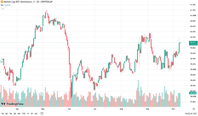 A TradingView candlestick chart titled 'Market Cap BTC Dominance, %, 1D - CRYPTOCAP', showing BTC.D hovering around 58.42% to 60.01% from April to October, with green and red candles and volume bars at the bottom.