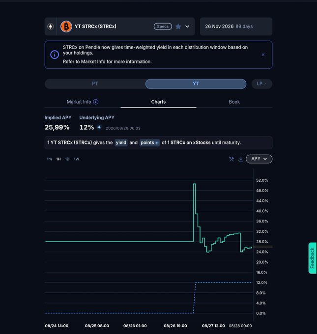 A Pendle Finance interface showing YT STRCx ($TRCx) yield token chart with an Implied APY of 25.99% and Underlying APY of 12%, displaying time-weighted yield data through 26 Nov 2026.