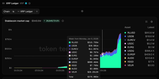 A chart displaying the XRP Ledger stablecoin market cap, which has grown from approximately $377 million in January 2025 to $948.6 million (up 26,649,731%), with a week-by-week breakdown showing RLUSD leading at $315.755m, followed by USDB ($36.591m) and EURCV ($11.657m).