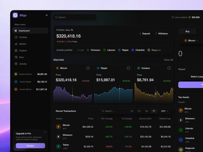 A cryptocurrency portfolio dashboard called Bitgo showing a portfolio value of $320,418.16 with a -$120.62 (-1.16%) change today, displaying watchlist prices for Bitcoin ($320,418.16), Ripple ($15,987.01), and Cardano ($8,761.94) along with recent transactions.