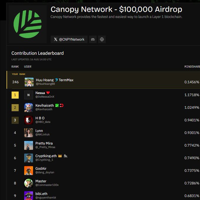 Screenshot of a 'Canopy Network - $100,000 Airdrop' contribution leaderboard dated 16 AUG, showing user rankings including 'Nessa @ItSNessaOnX' at #1 with 1.1718%, 'Kevihaiceth @Kevihaiceth' at #2, and 'H B O @HBO_data' at #3, with user 'Huu Hoang @HuuHoang00' at rank 246.