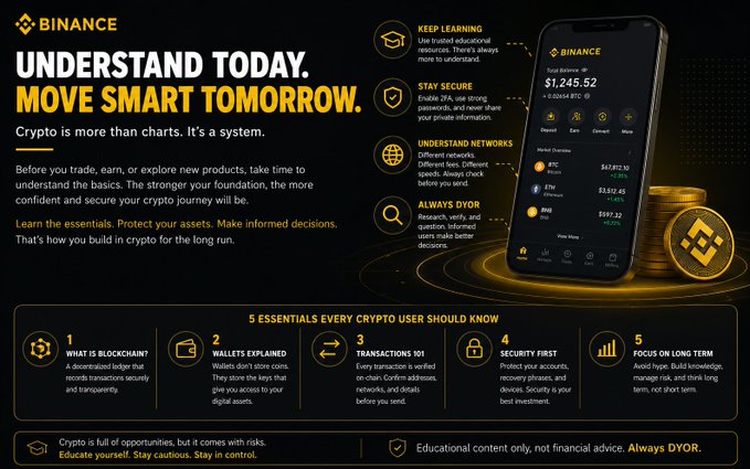 The image is a Binance educational graphic titled "UNDERSTAND TODAY. MOVE SMART TOMORROW," featuring a smartphone displaying a portfolio showing a total balance of $1,245.52 alongside prices for BTC ($67,872.16, +1.28%), ETH ($2,512.85, +0.40%), and BNB ($597.32, +0.52%), with sections highlighting principles like "KEEP LEARNING," "STAY SECURE," "UNDERSTAND NETWORKS," and "ALWAYS DYOR," along with a bottom banner listing "5 ESSENTIALS EVERY CRYPTO USER SHOULD KNOW." It visually reinforces the post's message by contrasting the tempting price chart on the phone with foundational educational concepts like blockchain, wallets, and security, emphasizing that the chart is just the surface of a deeper system every user should understand before trading.
