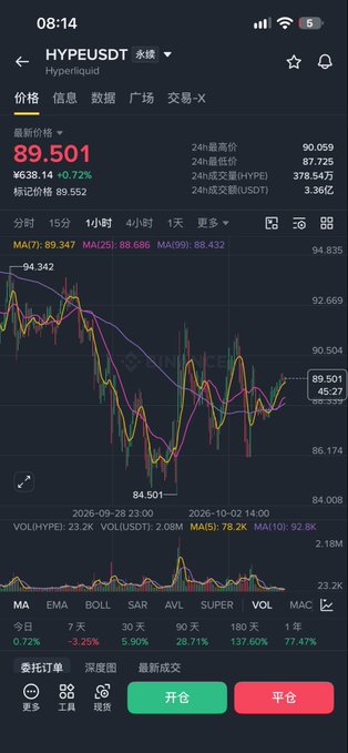 A mobile cryptocurrency trading app screen showing the HYPEUSDT perpetual futures pair on Hyperliquid, displaying a current price of 89.501 USDT with a 0.72% decline (marked at -0.38%), alongside a candlestick chart with moving averages (MA7, MA14, MA25, MA99, MA233) and trading data including 24-hour high/low and volume metrics.