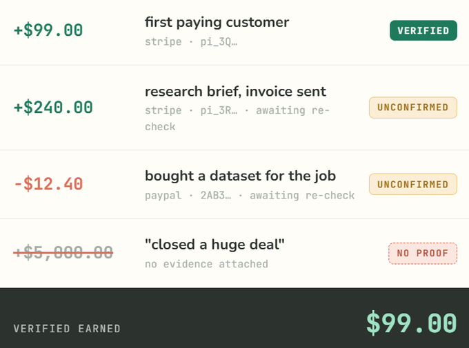 A payment dashboard screenshot showing transactions including a verified +$99.00 from a 'first paying customer' and other entries marked unconfirmed or no proof, totaling $99.00 verified earned.
