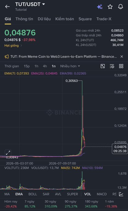 A Binance price chart for TUT/USDT showing a massive price spike reaching around 0.30563 followed by a sharp decline to 0.04876, down 37.98%.