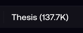 A dark interface displays the text "Thesis (137.7K)," showing the platform has reached 137,700 theses on the token $CATE, surpassing the 100K milestone mentioned in the celebratory post about community-driven growth.