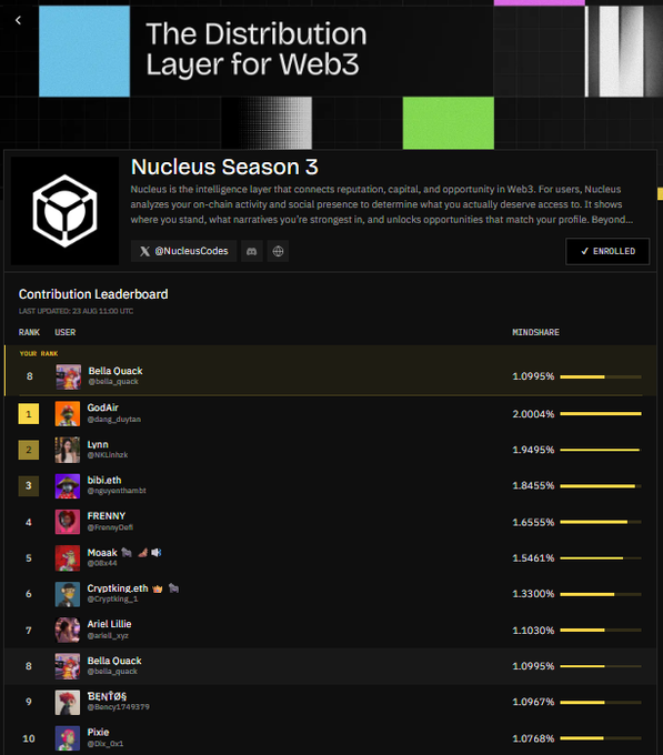 A screenshot of a 'Nucleus Season 3' Web3 contribution leaderboard showing user rankings, mindshare percentages, and the top user being Bella Quack at 1.0995%.