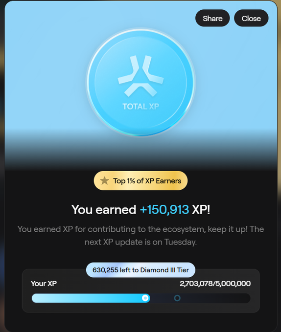 App screenshot showing a 'Total XP' achievement screen, announcing the user earned +150,913 XP, placing them in the Top 1% of XP Earners, with 630,255 XP remaining to reach Diamond III Tier, and total XP at 2,703,078 out of 5,000,000.