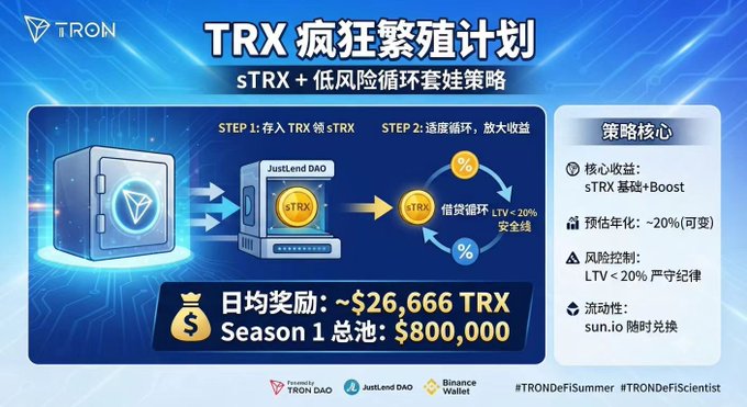 A promotional graphic for a TRON (TRX) "Frenzy Breeding Plan" outlining a low-risk lending arbitrage strategy using sTRX on JustLend DAO, highlighting key metrics including a daily reward of ~$26,666 TRX, a Season 1 total pool of $800,000, an LTV under 20%, and core yields combining sTRX baseline plus Boost — visually mapping the two-step process of depositing TRX for sTRX and then leveraging lending cycles for amplified returns.