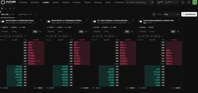 A betting odds interface on FUTURE showing four MLB game tabs (Detroit Tigers vs. Pittsburgh Pirates, Miami Marlins vs. Philadelphia Phillies, St. Louis Cardinals vs. Cincinnati Reds, Arizona Diamondbacks vs. Boston Red Sox) with price ladders, buy/sell odds, and position metrics.