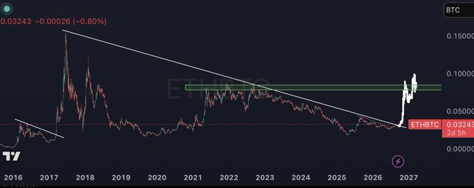 A TradingView chart displaying the ETHBTC pair showing a massive downtrend over the years 2016 to 2027, with a declining trendline and a recent price spike near the end of the timeline.