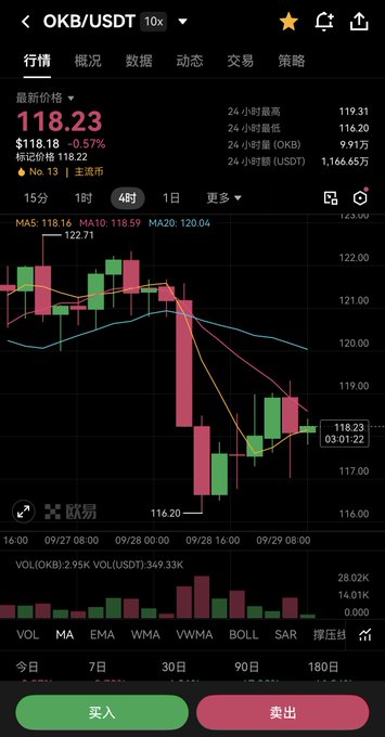 A cryptocurrency trading app showing the OKB/USDT 4-hour chart in Chinese, with a current price of 118.23 USD (-0.57%), 24-hour high of 119.31 and low of 116.20, displaying candlestick patterns, MA lines (MA5, MA10, MA20), and volume indicators at the bottom.