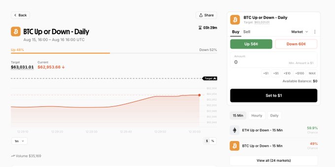 A cryptocurrency trading interface shows a 'BTC Up or Down - Daily' prediction market with options to buy 'Up 56¢' or 'Down 60¢,' a target price of $63,031.01, and a current price of $62,953.66.