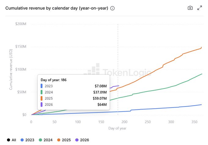 A line chart titled 'Cumulative revenue by calendar day (year-on-year)' showing revenue growth across 2023, 2024, 2025, and 2026, with day 186 values displayed: 2023 ($7.08M), 2024 ($37.01M), 2025 ($59.07M), and 2026 ($64M).