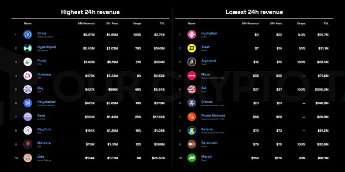 A crypto revenue comparison chart titled 'YOUR CRYPTO' showing the highest 24h revenue led by Circle ($6.07M), Hyperliquid, and Pump, versus the lowest led by Hydration ($0) and Blast ($7).