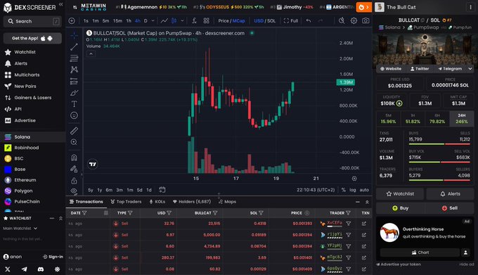 A TradingView DEX screener chart displays $BULLCAT/SOL's market cap and price action showing a dramatic reversal from a sharp drop back to a peak near 1.39M with 19.51% gains, supporting the post's claim of the token flipping pumpfun runners with its strong recovery pattern.