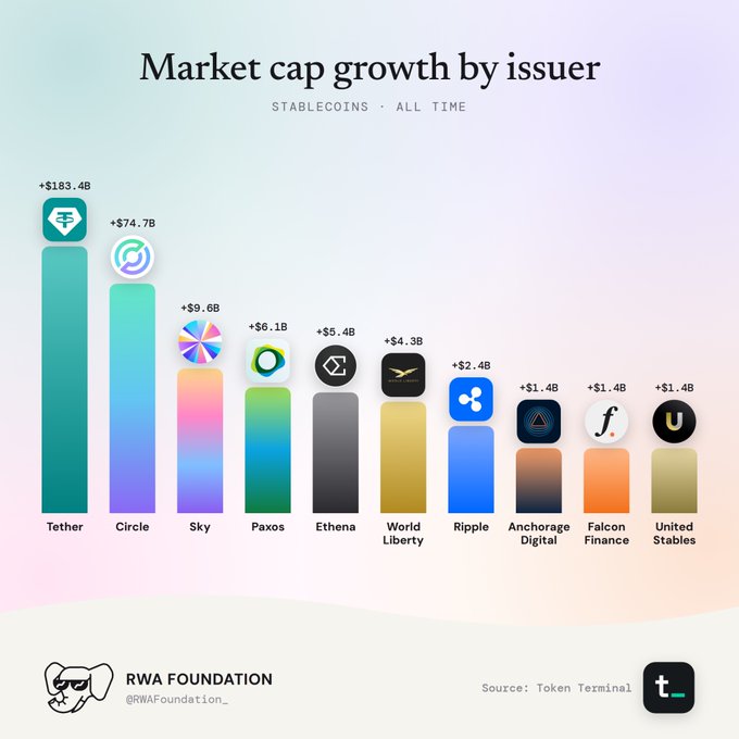 Bar chart titled 'Market cap growth by issuer' for stablecoins all-time, led by Tether (+$183.4B) and Circle (+$74.7B), followed by Sky, Paxos, Ethena, World Liberty, Ripple, Anchorage Digital, Falcon Finance, and United Stables, sourced from Token Terminal.
