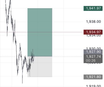 A financial candlestick chart showing a downtrend with a highlighted teal rectangular zone, with price levels marked on the right including 1,941.97, 1,938.00, 1,934.97, and 1,921.80.