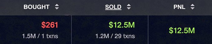 A trading dashboard shows a token bought at $261 (1.5M/1 txns) and sold at $12.5M (1.2M/29 txns), yielding a $12.5M PNL, illustrating the massive profit referenced in the post about Solana trenches being back and the "Ansem effect."