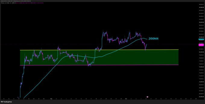 A TradingView candlestick chart of Bitcoin (BTC/USD) on the 15-minute timeframe shows a recent price bounce off a key support zone, highlighted by a green horizontal band, with the 200-period moving average curving upward near the rebound area.