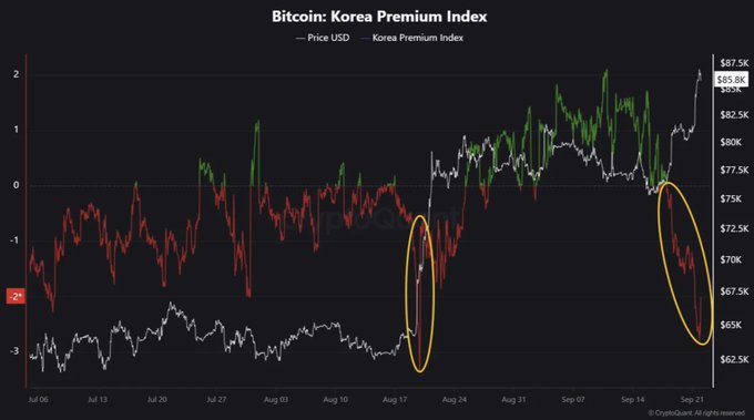 A chart titled "Bitcoin: Korea Premium Index" displays Bitcoin's USD price (white line) alongside the Korea Premium Index (red/green) from July 6 to September 21, with BTC ranging from ~$62.5K to $87.5K. Two yellow circles highlight key rebound moments in mid-August and late September, illustrating how strong Bitcoin recoveries coincided with negative Korea Premium Index readings—indicating these rebounds were driven by overseas whales rather than Korean retail demand, supporting the post's argument that market sentiment is shifting to an upward cycle.