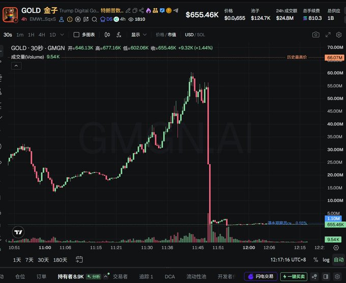 A cryptocurrency chart titled "GOLD" attributed to "Trump Digital Go" shows a dramatic price collapse on a 30-minute timeframe, with market cap plummeting from approximately 60M to 655.46K—a nearly 99.99% drop—illustrating the scam coin rug pull described in the post where investors lost nearly all their money.