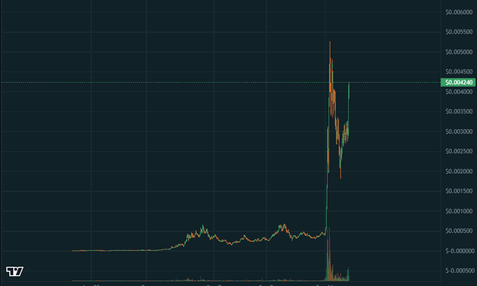 A dark-themed candlestick financial chart showing a price spike to $0.004240, with a TradingView logo in the corner.