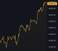 A candlestick chart shows a stock or crypto asset breaking upward through a key resistance level around 455.00, with price surging toward 466.15 after a prolonged decline, visually supporting the post's question about whether the bear market is finally over as buyers overpower sellers.