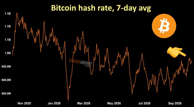The image is a line chart titled "Bitcoin hash rate, 7-day avg" from Bitcoin Archive, showing the 7-day average Bitcoin hash rate from approximately November 2025 through September 2026, with values ranging from a low near 850M to peaks above 1.1B. A Bitcoin logo and pointing hand emoji highlight the chart, visually reinforcing the post's message that hash rate has rebounded 14% from June lows toward a potential new all-time high, dismissing concerns about miners pivoting to AI.