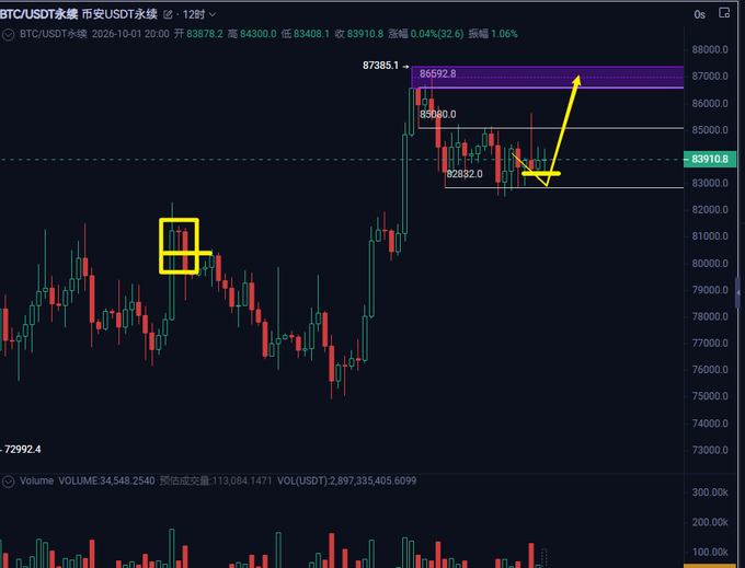 A BTC/USDT perpetual trading chart on Binance showing candlesticks with yellow boxes and price zones marked, including 86592.8, 87383.1, and 83910.8, with annotations indicating price action.