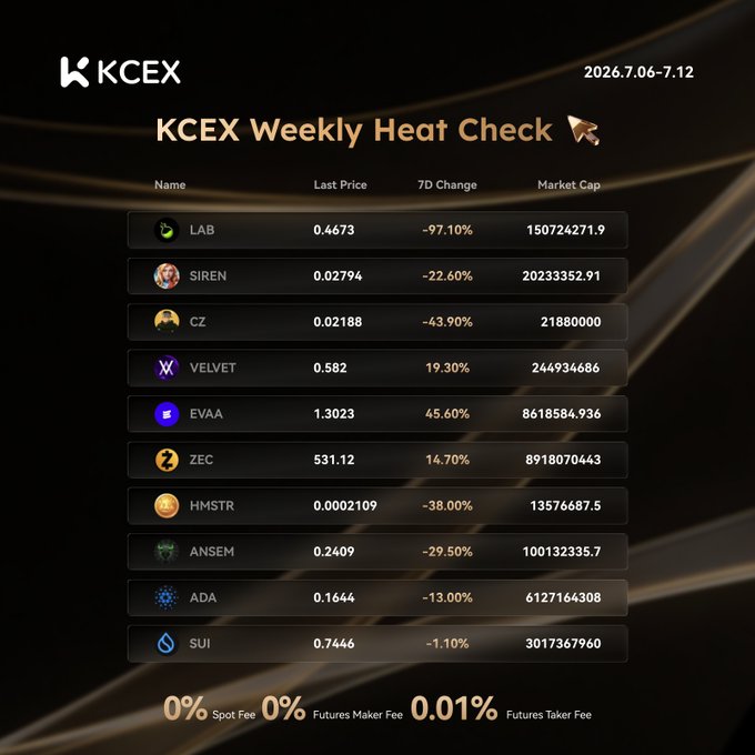 A KCEX "Weekly Heat Check" infographic dated July 6–12 lists ten tokens with their last price, 7-day change, and market cap, showing $EVAA as the top gainer (+45.60%) and $LAB as the biggest loser (-97.10%), directly visualizing the post's recap of this week's hot and dipping tokens.