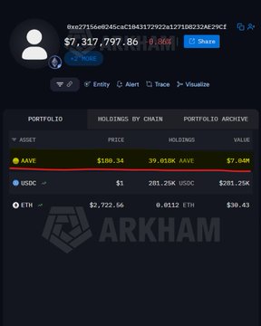The image shows an Arkham Intelligence portfolio dashboard for wallet 0xe27156e0045cac1043372922a127f100232AE29C4, displaying holdings of $7,317,797.86 including 39,058 AAVE valued at $7.04M, 201,250 USDC, and 0.0512 ETH. This visualizes the $6.2M AAVE purchase referenced in the post, showing the recipient wallet's portfolio composition after acquiring the AAVE tokens.