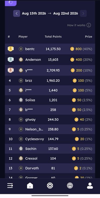 The image shows a leaderboard for the week of August 15th-22nd, 2026, ranking players by total points and prizes, with "bentc" leading at 14,175.50 points (800 prize, 40%) followed by "Anderson" (13,603 points, 400 prize) and "y****" (2,709.93 points, 200 prize). The post explains that Chog whitelist spots are scattered across the leaderboard, not just limited to the top 3, with players needing to climb the rankings through predictions and casino play to qualify for activation rewards.