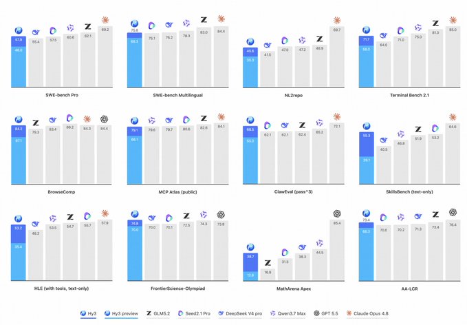 A benchmarking chart comparing the performance of Hy3 and Hy3-preview against other leading AI models (GLM5, Seed2.1 Pro, DeepSeek V4 Pro, Qwen3.7 Max, GPT 5.6, and Claude Opus 4.8) across 12 coding and reasoning benchmarks, including SWE-bench Pro (82.1), SWE-bench Multilingual (84.4), NL2repo (85.0), Terminal Bench 2.1 (85.0), BrowseComp (84.4), MCP Atlas (84.1), ClineEval pass^3 (72.1), Skillsbench (84.6), HLE (57.9), FrontierScience-Olympiad (76.4), MathArena Apex (44.5), and AA-ICR (78.4). The results, highlighted by fire and target emojis indicating top scores, support the post's excitement about Hy3's promising capabilities.